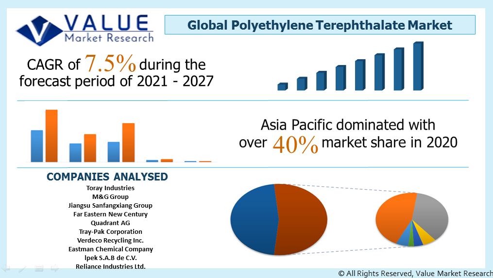 Global Polyethylene Terephthalate Market Share